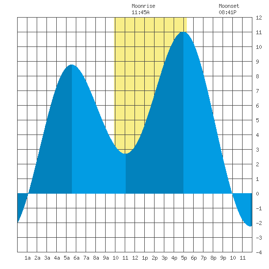Sutwik Island tide chart for Saturday, January 13, 2024