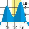 Sutwik Island tide chart for Saturday, January 13, 2024