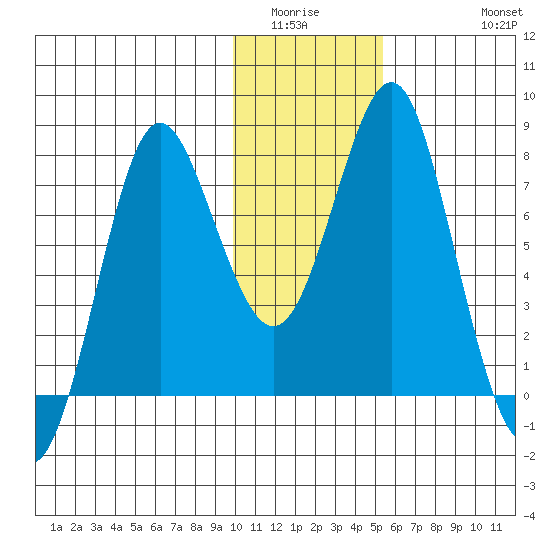 Sutwik Island tide chart for Sunday, January 14, 2024