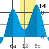 Sutwik Island tide chart for Sunday, January 14, 2024