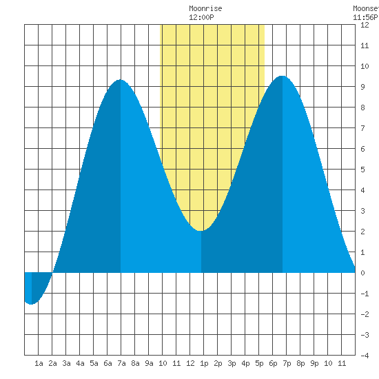 Sutwik Island tide chart for Monday, January 15, 2024