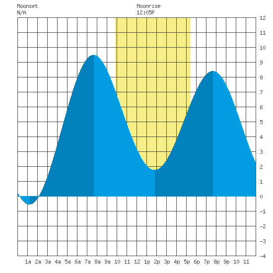 Sutwik Island tide chart for Tuesday, January 16, 2024