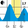 Sutwik Island tide chart for Wednesday, January 17, 2024