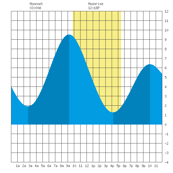 Sutwik Island tide chart for Thursday, January 18, 2024