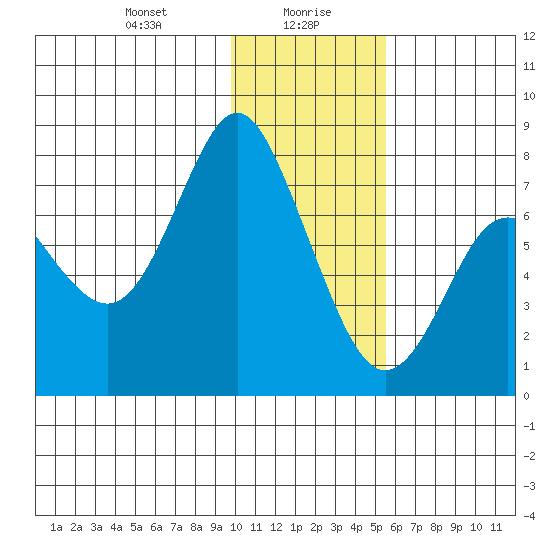 Sutwik Island tide chart for Friday, January 19, 2024