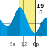 Sutwik Island tide chart for Friday, January 19, 2024