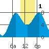 Sutwik Island tide chart for Monday, January 1, 2024