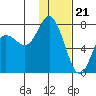 Sutwik Island tide chart for Sunday, January 21, 2024