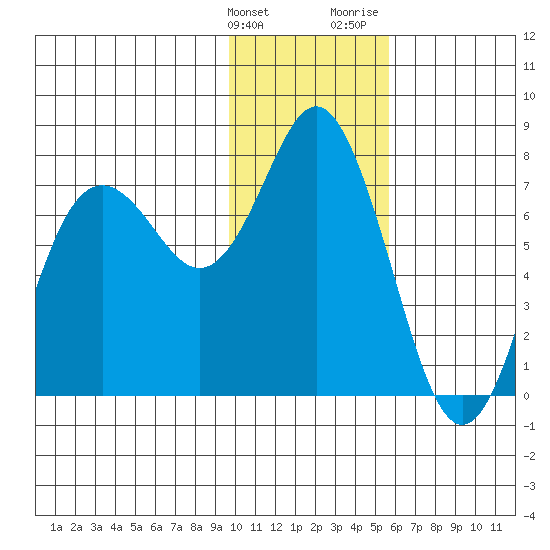 Sutwik Island tide chart for Tuesday, January 23, 2024