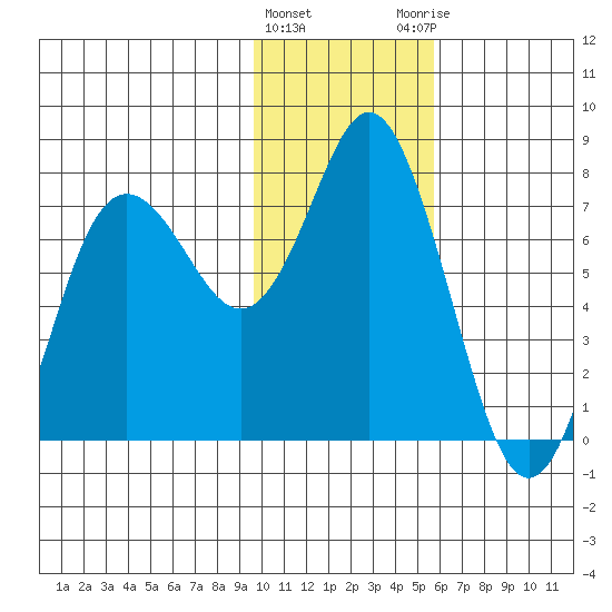 Sutwik Island tide chart for Wednesday, January 24, 2024