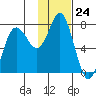 Sutwik Island tide chart for Wednesday, January 24, 2024