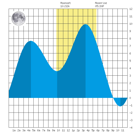 Sutwik Island tide chart for Thursday, January 25, 2024