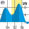 Sutwik Island tide chart for Thursday, January 25, 2024