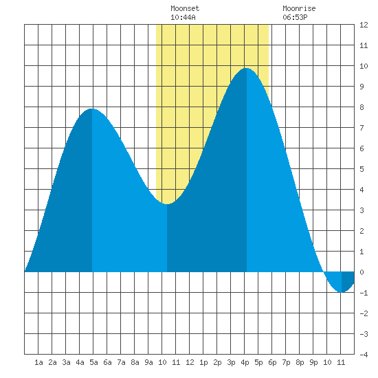 Sutwik Island tide chart for Friday, January 26, 2024