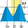 Sutwik Island tide chart for Saturday, January 27, 2024