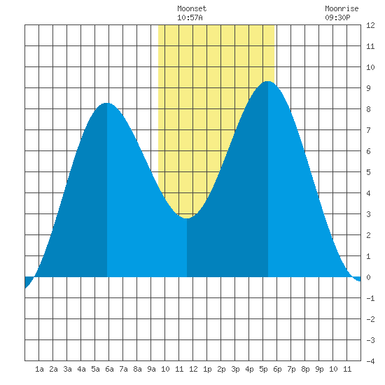 Sutwik Island tide chart for Sunday, January 28, 2024