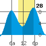 Sutwik Island tide chart for Sunday, January 28, 2024