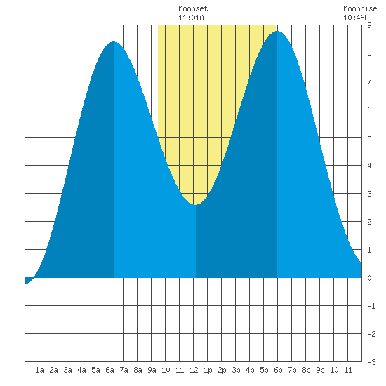 Sutwik Island tide chart for Monday, January 29, 2024