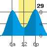 Sutwik Island tide chart for Monday, January 29, 2024