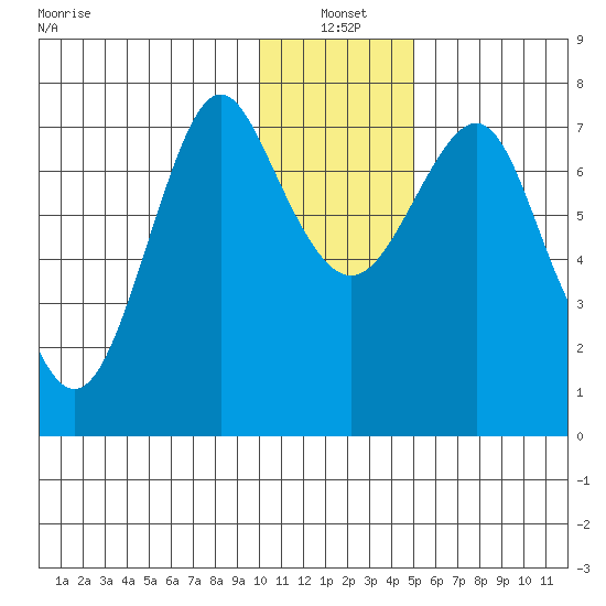 Sutwik Island tide chart for Tuesday, January 2, 2024