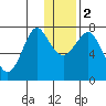 Sutwik Island tide chart for Tuesday, January 2, 2024