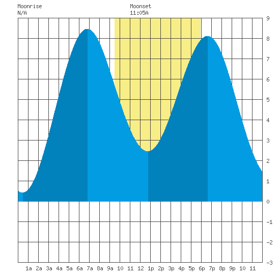 Sutwik Island tide chart for Tuesday, January 30, 2024