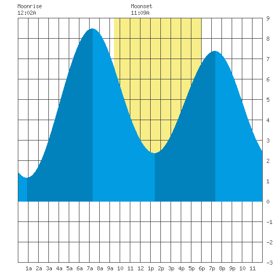 Sutwik Island tide chart for Wednesday, January 31, 2024