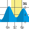 Sutwik Island tide chart for Wednesday, January 31, 2024