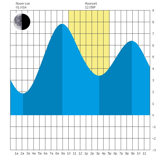 Sutwik Island tide chart for Wednesday, January 3, 2024