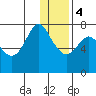 Sutwik Island tide chart for Thursday, January 4, 2024