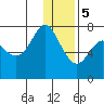Sutwik Island tide chart for Friday, January 5, 2024