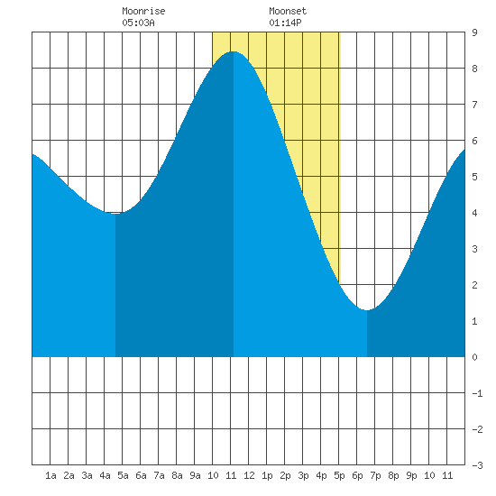 Sutwik Island tide chart for Saturday, January 6, 2024