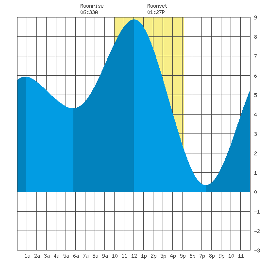 Sutwik Island tide chart for Sunday, January 7, 2024