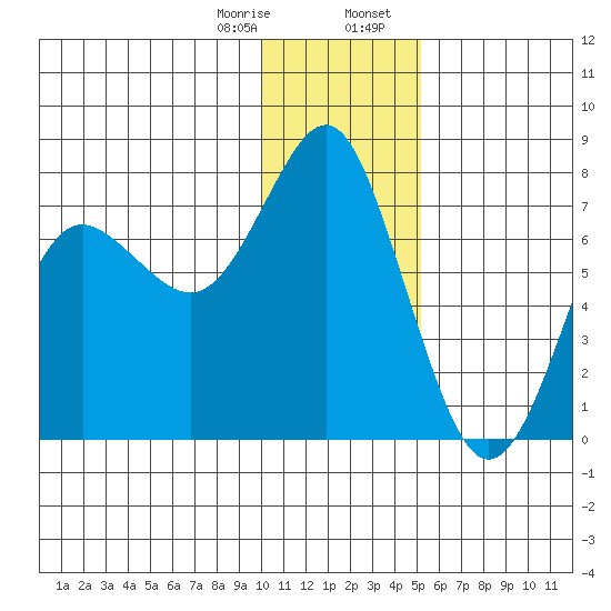 Sutwik Island tide chart for Monday, January 8, 2024