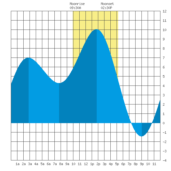 Sutwik Island tide chart for Tuesday, January 9, 2024