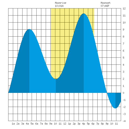 Sutwik Island tide chart for Saturday, February 10, 2024