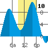 Sutwik Island tide chart for Saturday, February 10, 2024