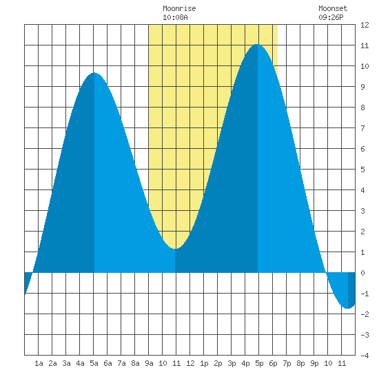 Sutwik Island tide chart for Sunday, February 11, 2024
