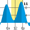 Sutwik Island tide chart for Sunday, February 11, 2024