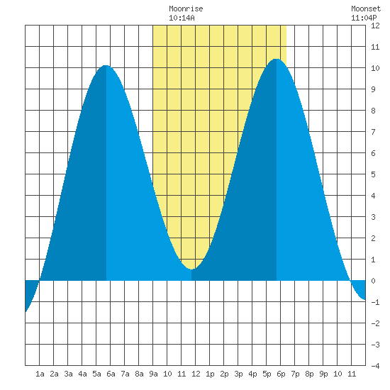 Sutwik Island tide chart for Monday, February 12, 2024