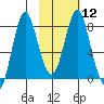 Sutwik Island tide chart for Monday, February 12, 2024