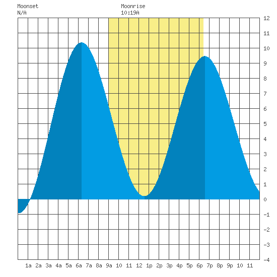Sutwik Island tide chart for Tuesday, February 13, 2024