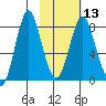 Sutwik Island tide chart for Tuesday, February 13, 2024