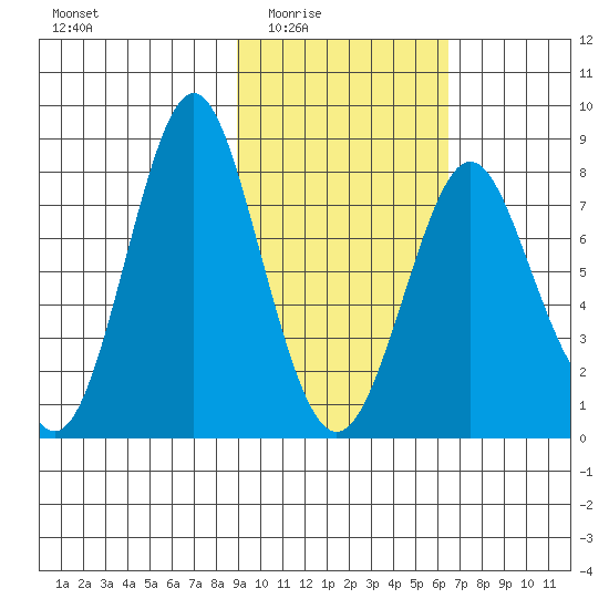 Sutwik Island tide chart for Wednesday, February 14, 2024