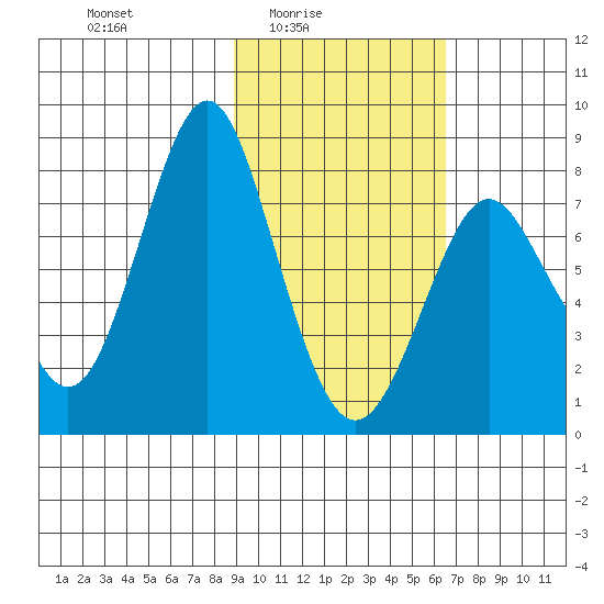 Sutwik Island tide chart for Thursday, February 15, 2024