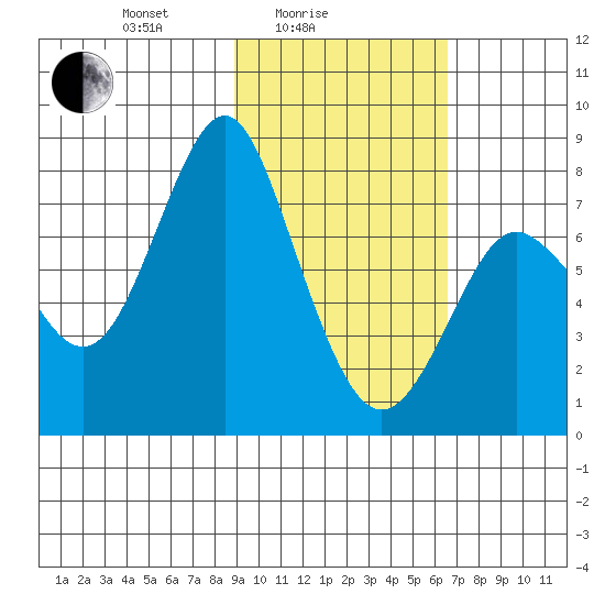 Sutwik Island tide chart for Friday, February 16, 2024