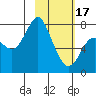 Sutwik Island tide chart for Saturday, February 17, 2024