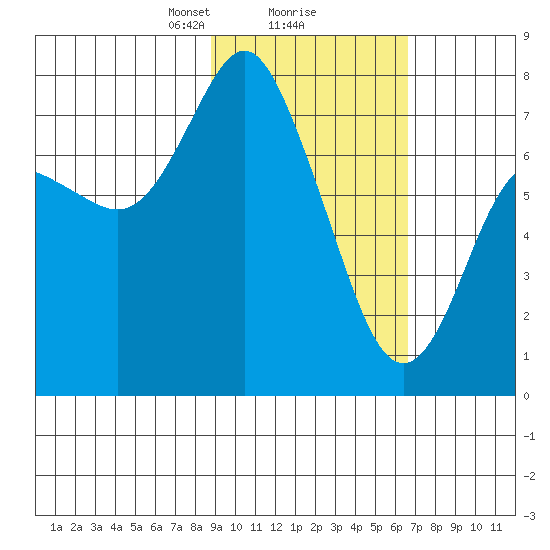 Sutwik Island tide chart for Sunday, February 18, 2024
