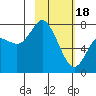 Sutwik Island tide chart for Sunday, February 18, 2024