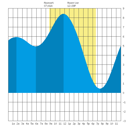 Sutwik Island tide chart for Monday, February 19, 2024